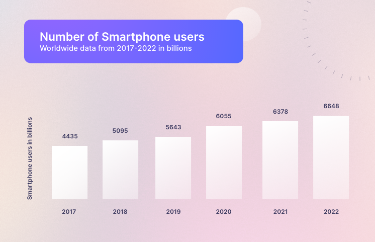 The image shows the data of smartphone users from the year 2017 to 2022